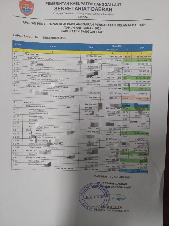 
					Puluhan Miliar Temuan BPK di Kab. Banggai Laut Terkait Anggaran Belanja Daerah Menguap