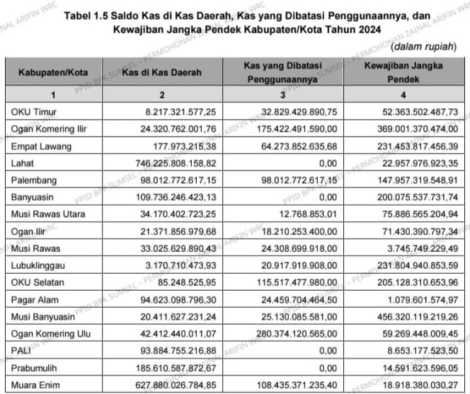 
					Krisis Likuiditas Sumsel: Utang BKBK Rp1,16 Triliun “Cekik” Keuangan 17 Kabupaten/Kota