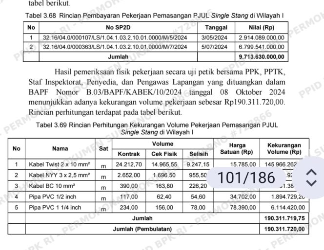 
					Temuan BPK: Kekurangan Volume pada 23 Proyek Infrastruktur Kabupaten Bekasi Capai Rp5,7 Miliar