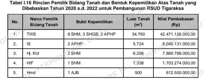 
					SP3 Skandal Lahan RSUD Tigaraksa: Uang Rakyat Dikembalikan, Tapi Mengapa Pidananya Mati?