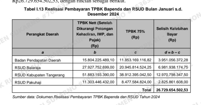 
					Sengkarut TPP Kabupaten Tangerang: Pembayaran TPBK Bapenda dan RSUD Lampaui Aturan, Negara Rugi Rp26,7 Miliar
