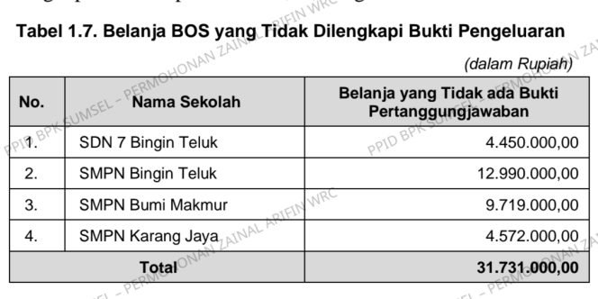 
					Borok Pengelolaan Dana BOS di Musi Rawas Utara: Anggaran Miliaran, Pertanggungjawaban “Bolong”