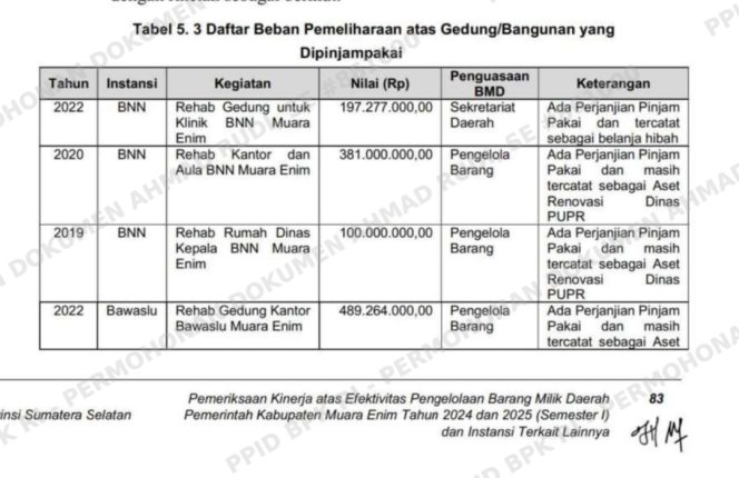 
					Gurita Korupsi Muara Enim: Anak Sekolah Dijadikan Komoditas, Mobil Dinas Jadi Syahwat Politik Anggaran