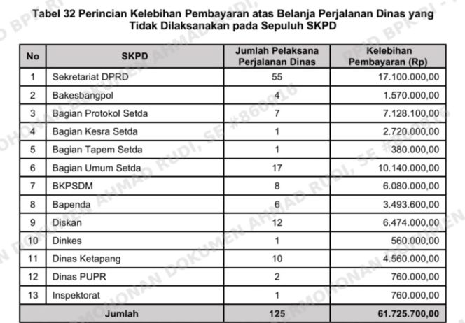 
					Skandal Perjalanan Dinas Fiktif Banyuasin: Menguras Puluhan Miliar APBD demi Liburan Berkedok Tugas Negara