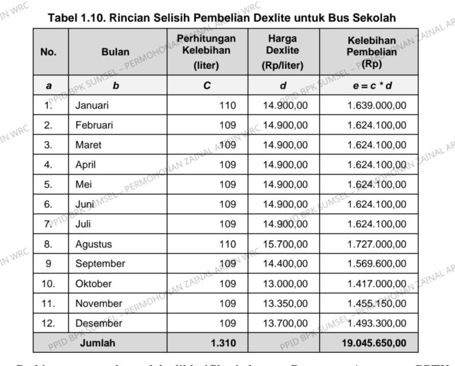 
					APBD Musi Rawas Utara Menguap: Dari Nota SPBU ‘Abal-Abal’ hingga Pejabat yang Gagal Paham Aturan
