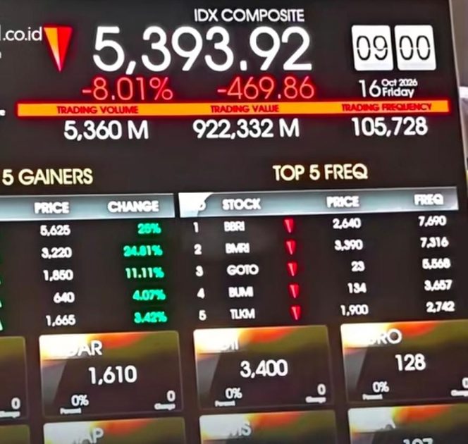 
					Pasar Keuangan Indonesia Guncang: IHSG Anjlok 11,27% dan Rupiah Tembus Rp18.000, Isu MSCI Bayangi Pasar